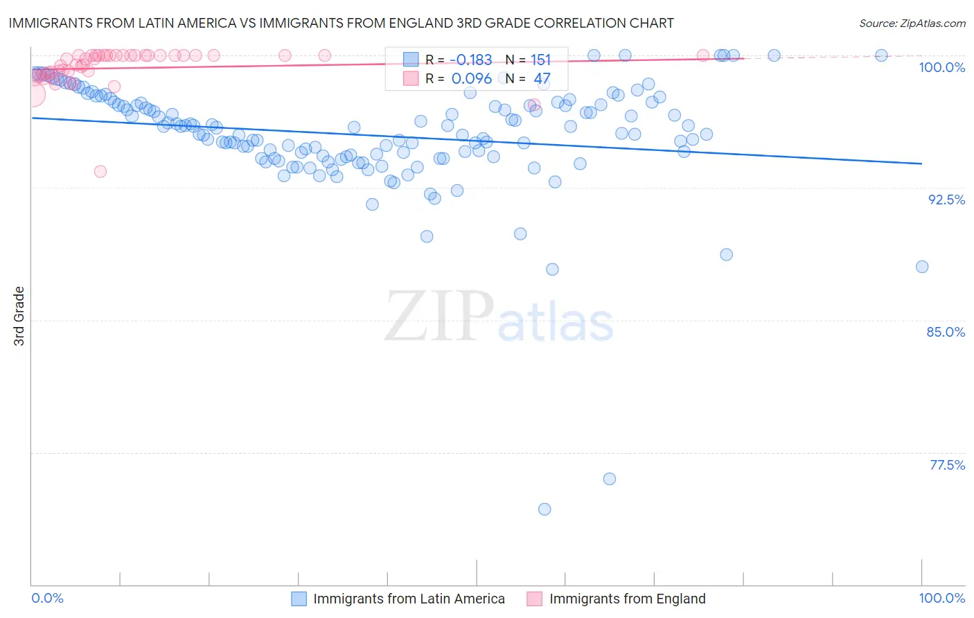 Immigrants from Latin America vs Immigrants from England 3rd Grade