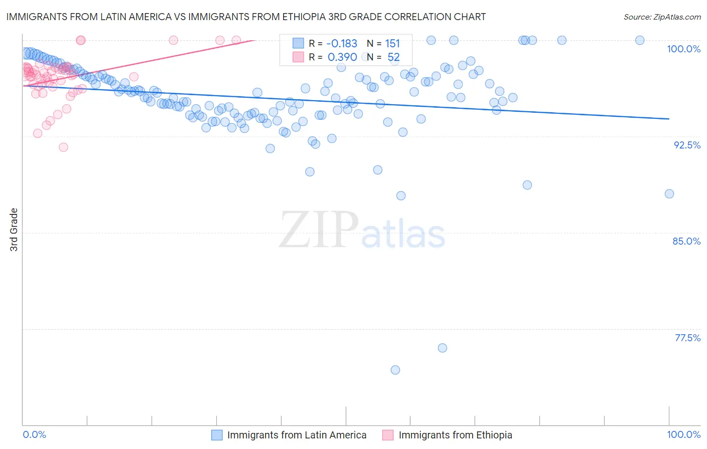 Immigrants from Latin America vs Immigrants from Ethiopia 3rd Grade