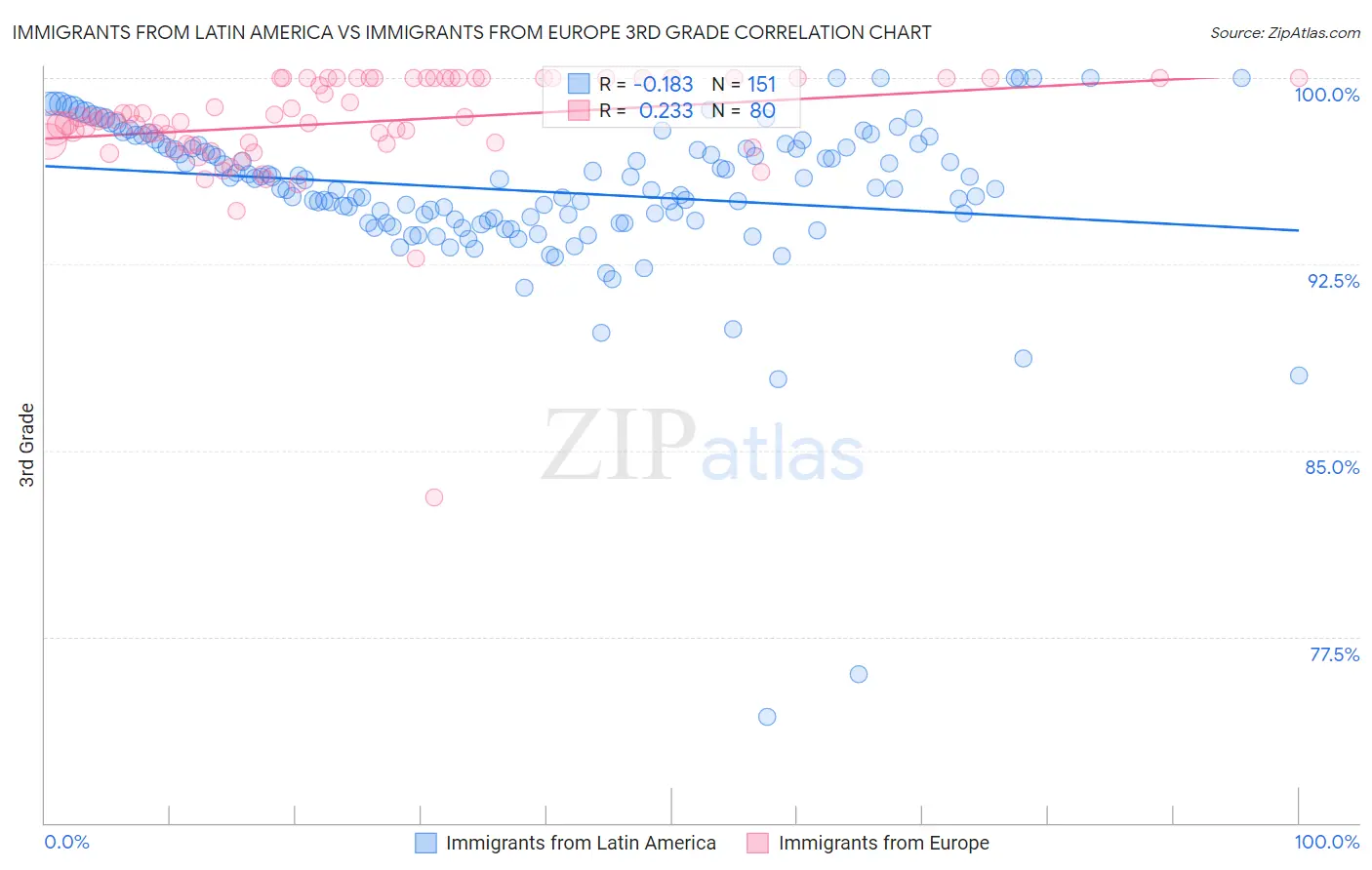 Immigrants from Latin America vs Immigrants from Europe 3rd Grade