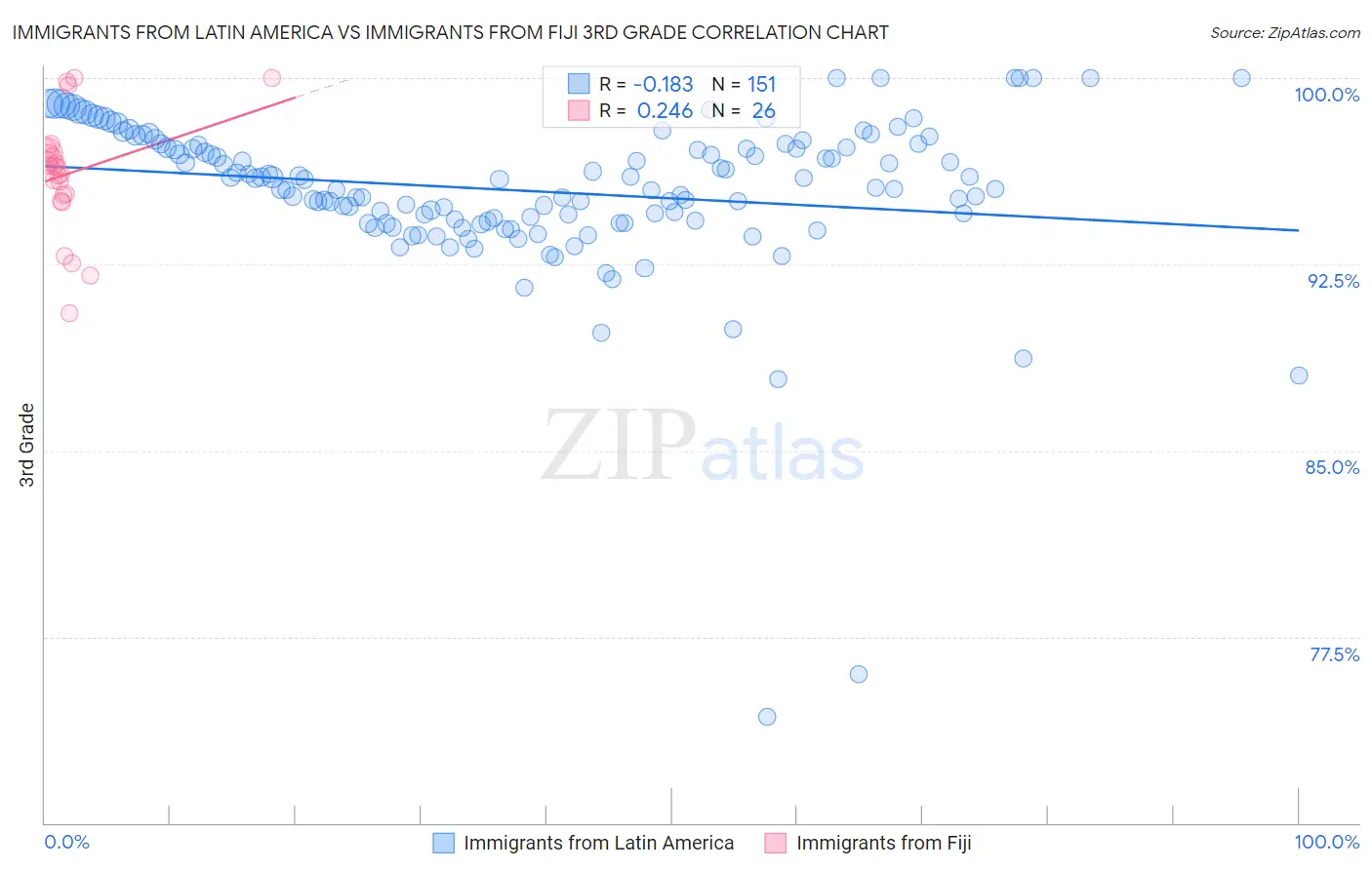 Immigrants from Latin America vs Immigrants from Fiji 3rd Grade