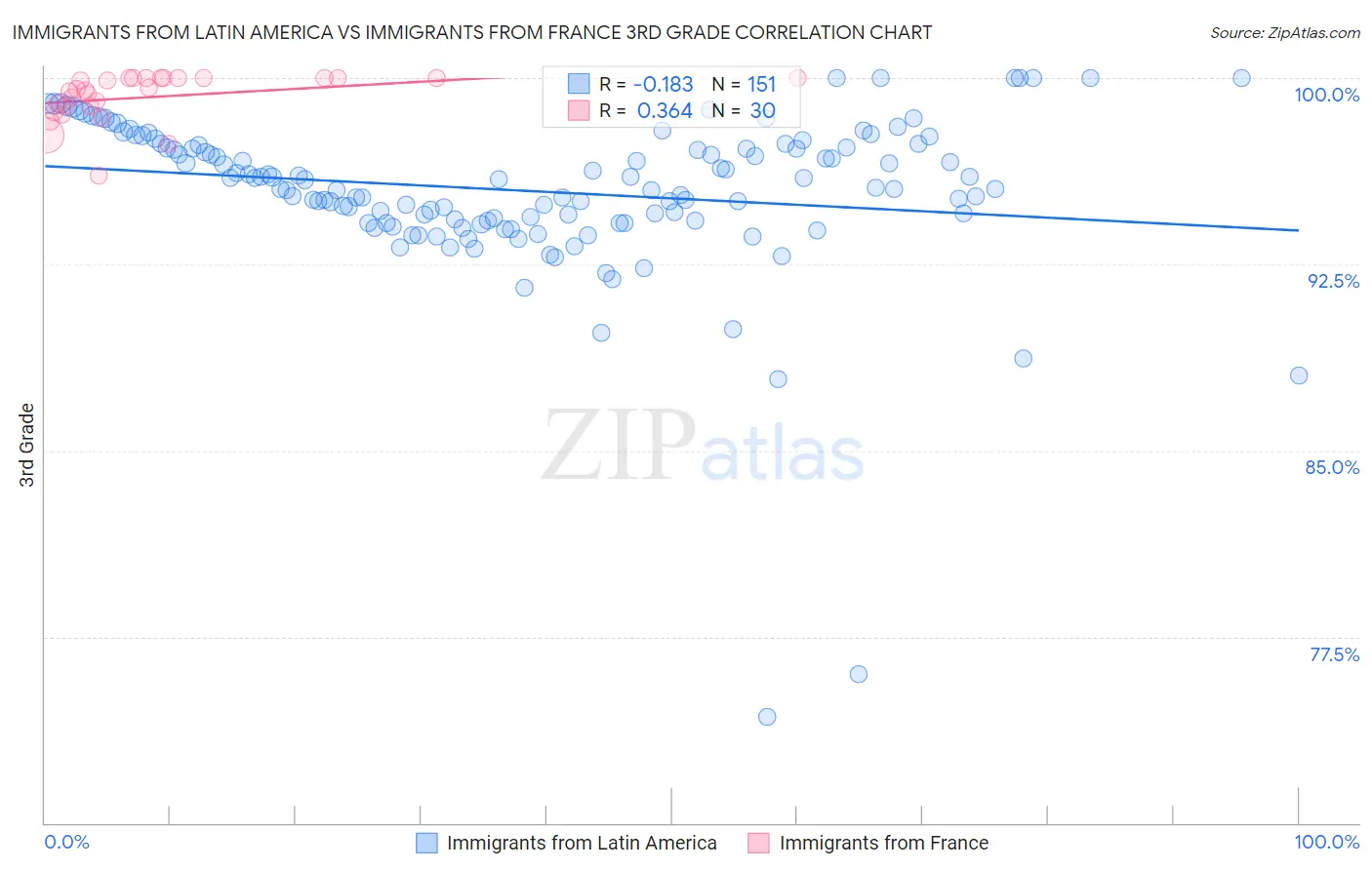 Immigrants from Latin America vs Immigrants from France 3rd Grade