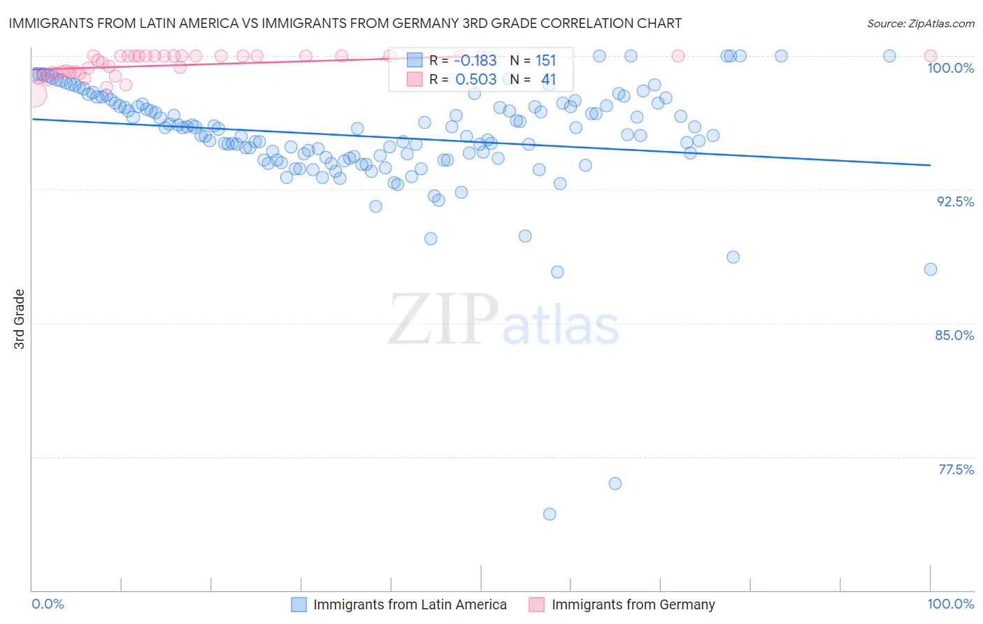 Immigrants from Latin America vs Immigrants from Germany 3rd Grade