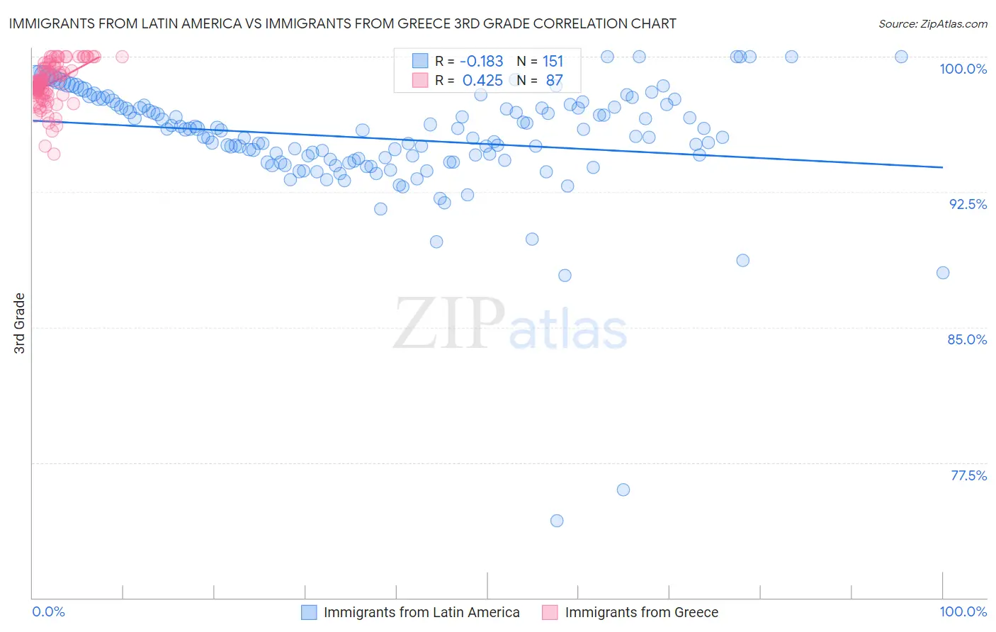 Immigrants from Latin America vs Immigrants from Greece 3rd Grade