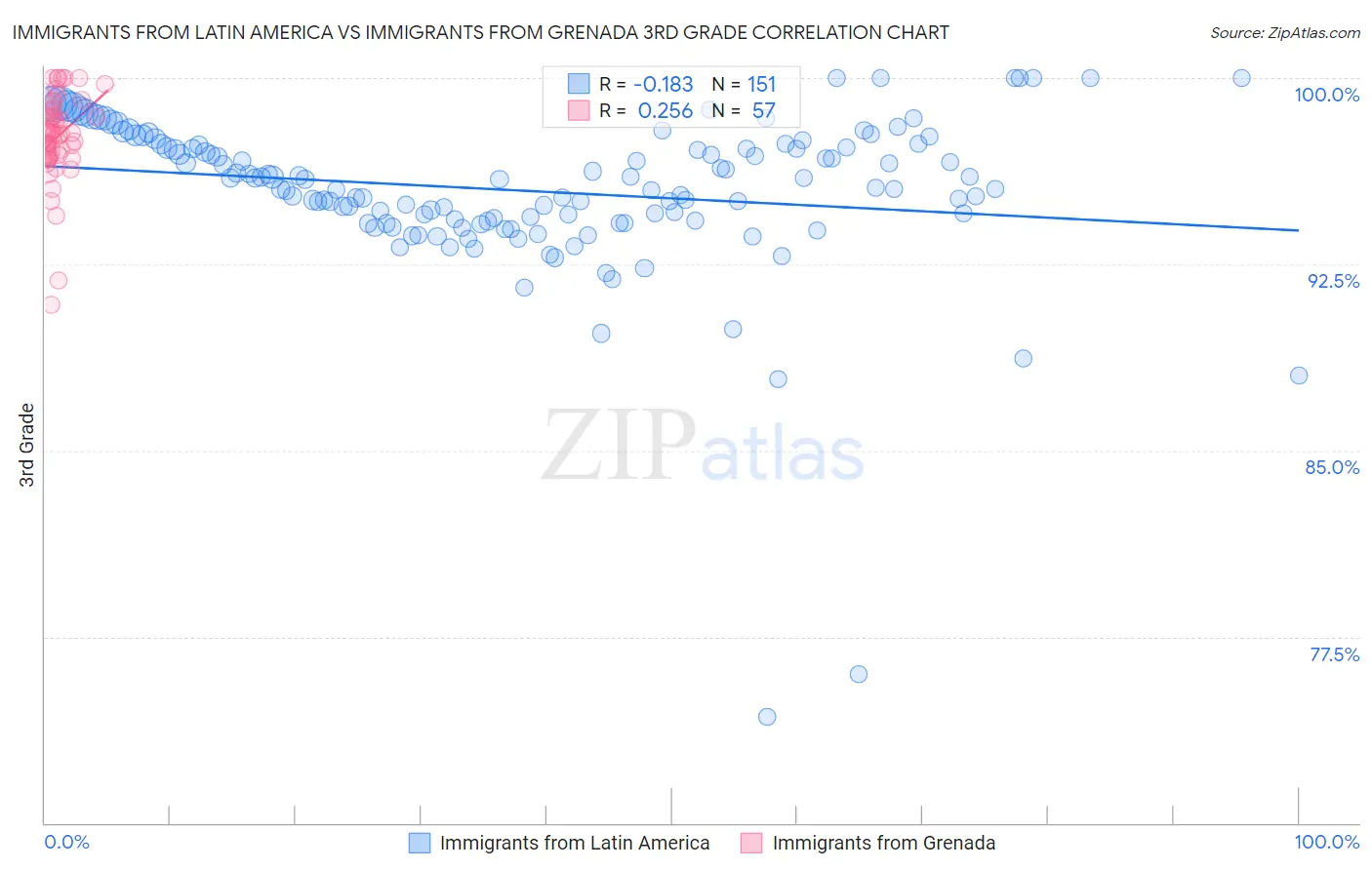 Immigrants from Latin America vs Immigrants from Grenada 3rd Grade