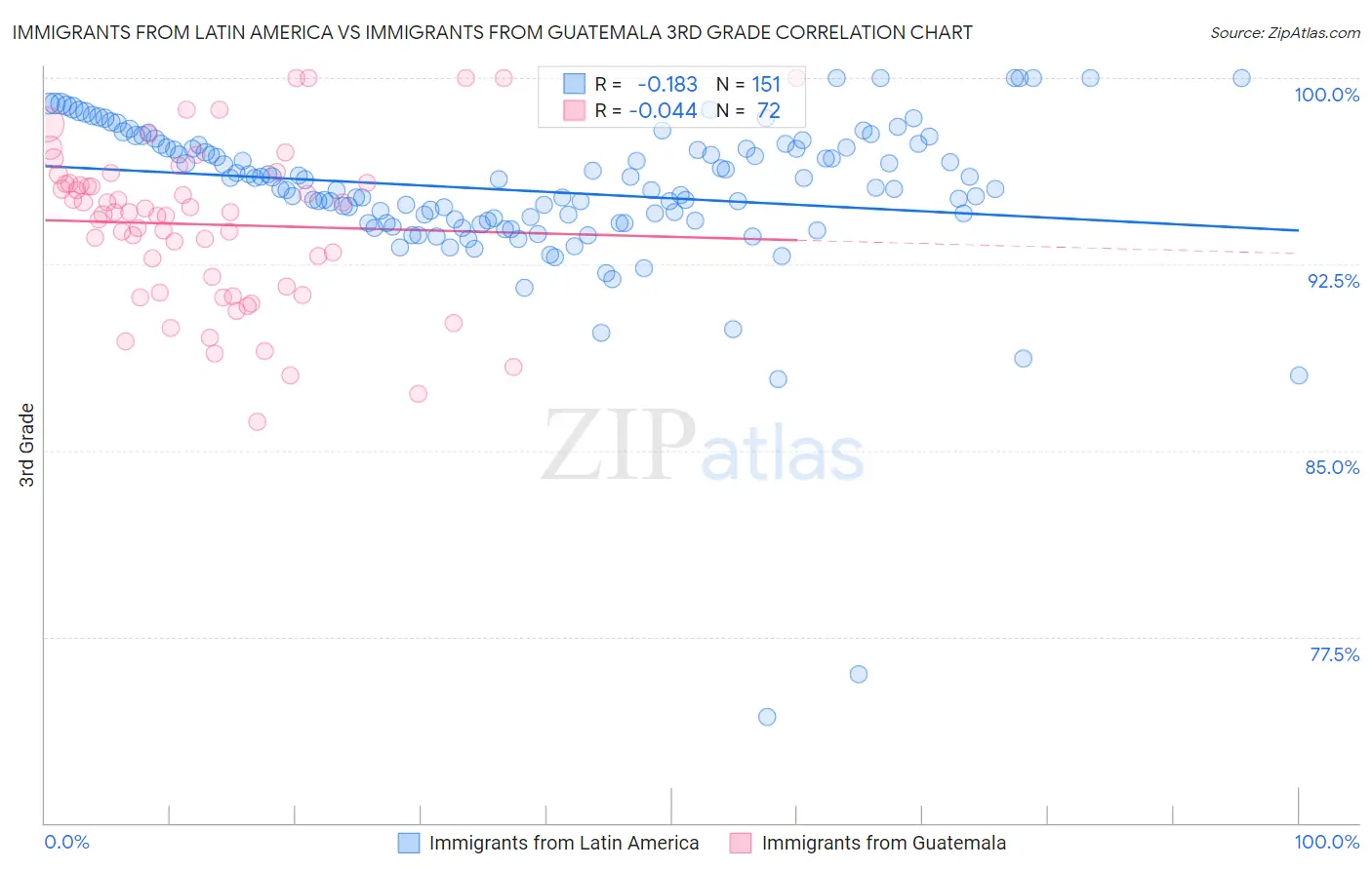 Immigrants from Latin America vs Immigrants from Guatemala 3rd Grade