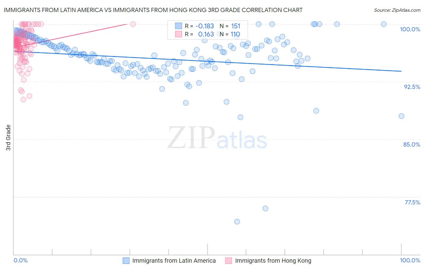 Immigrants from Latin America vs Immigrants from Hong Kong 3rd Grade