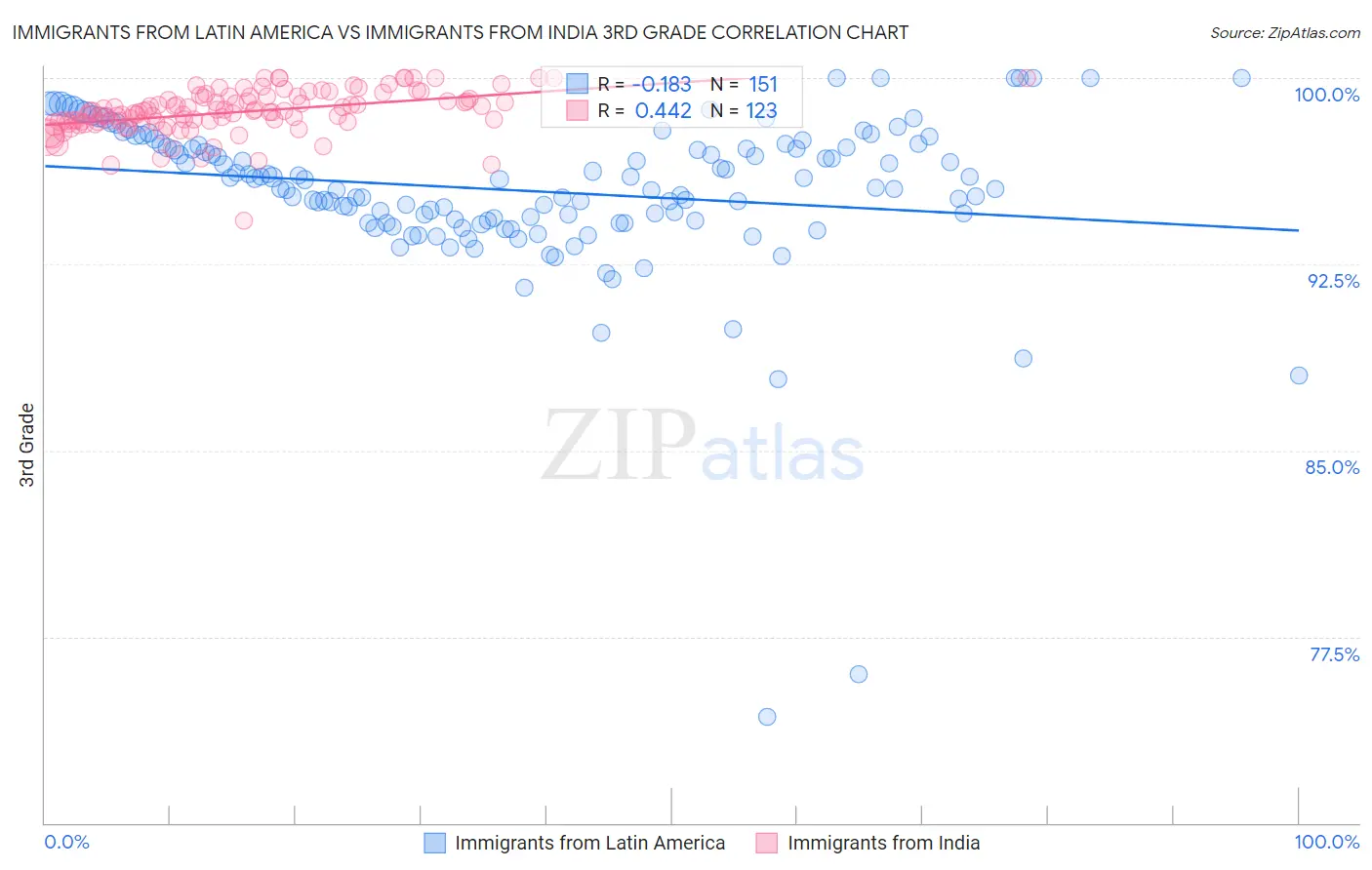 Immigrants from Latin America vs Immigrants from India 3rd Grade