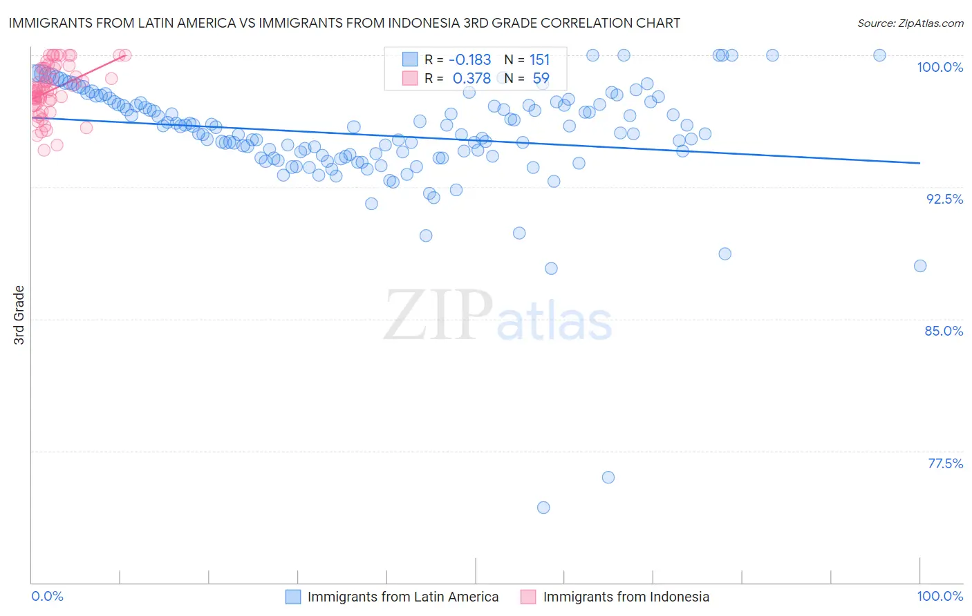 Immigrants from Latin America vs Immigrants from Indonesia 3rd Grade