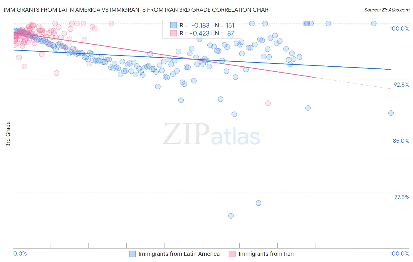 Immigrants from Latin America vs Immigrants from Iran 3rd Grade