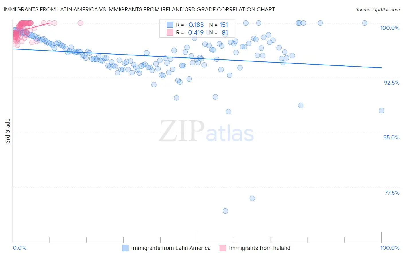 Immigrants from Latin America vs Immigrants from Ireland 3rd Grade