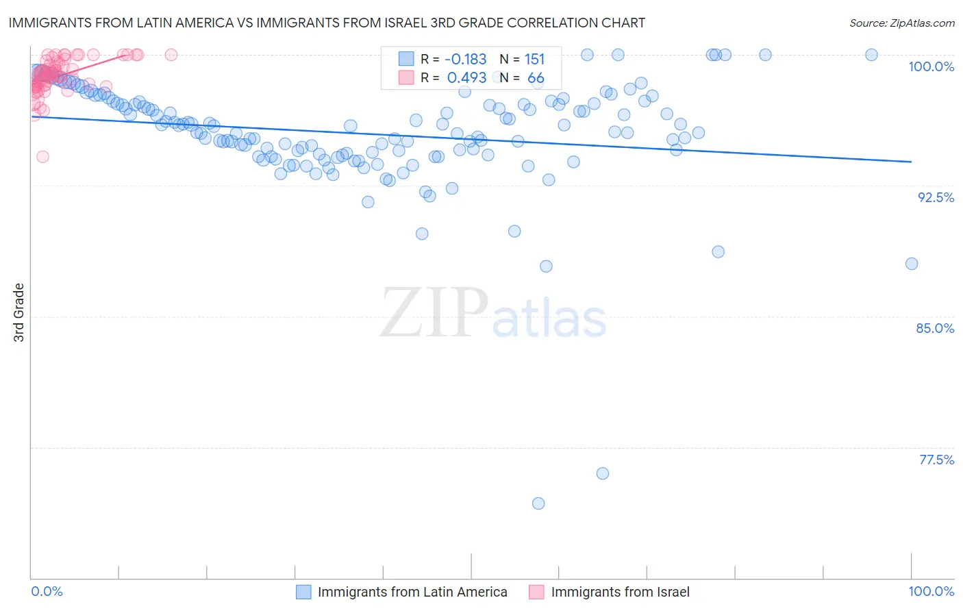 Immigrants from Latin America vs Immigrants from Israel 3rd Grade