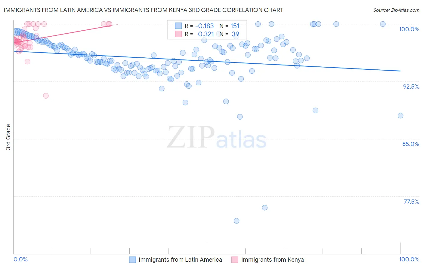 Immigrants from Latin America vs Immigrants from Kenya 3rd Grade