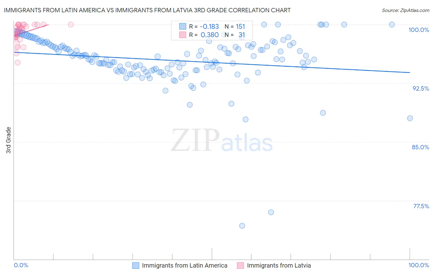 Immigrants from Latin America vs Immigrants from Latvia 3rd Grade