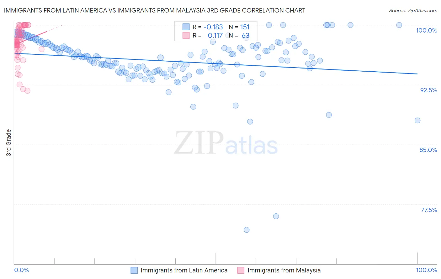 Immigrants from Latin America vs Immigrants from Malaysia 3rd Grade