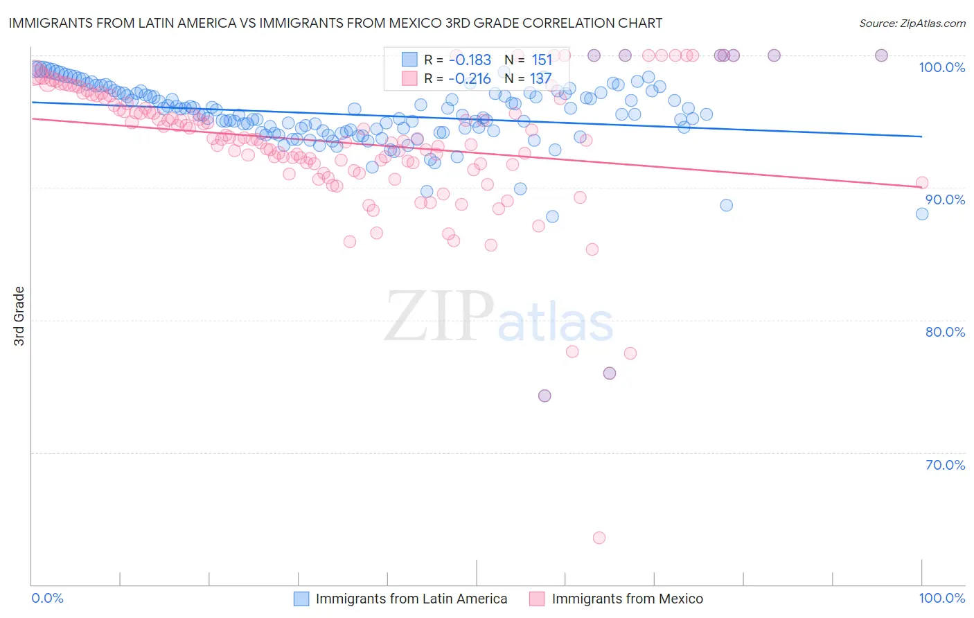Immigrants from Latin America vs Immigrants from Mexico 3rd Grade