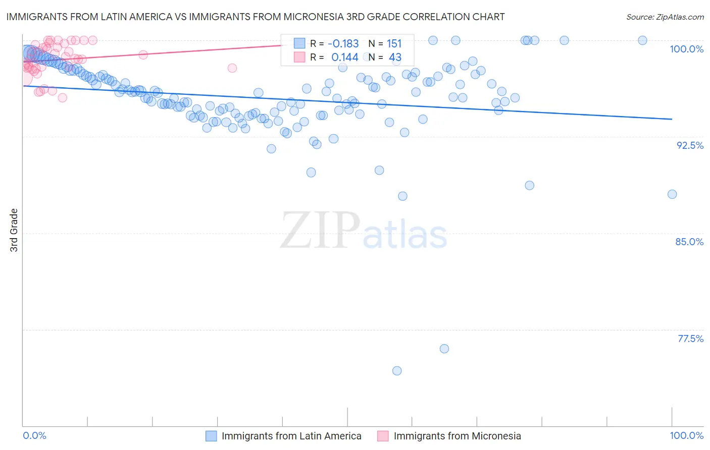 Immigrants from Latin America vs Immigrants from Micronesia 3rd Grade