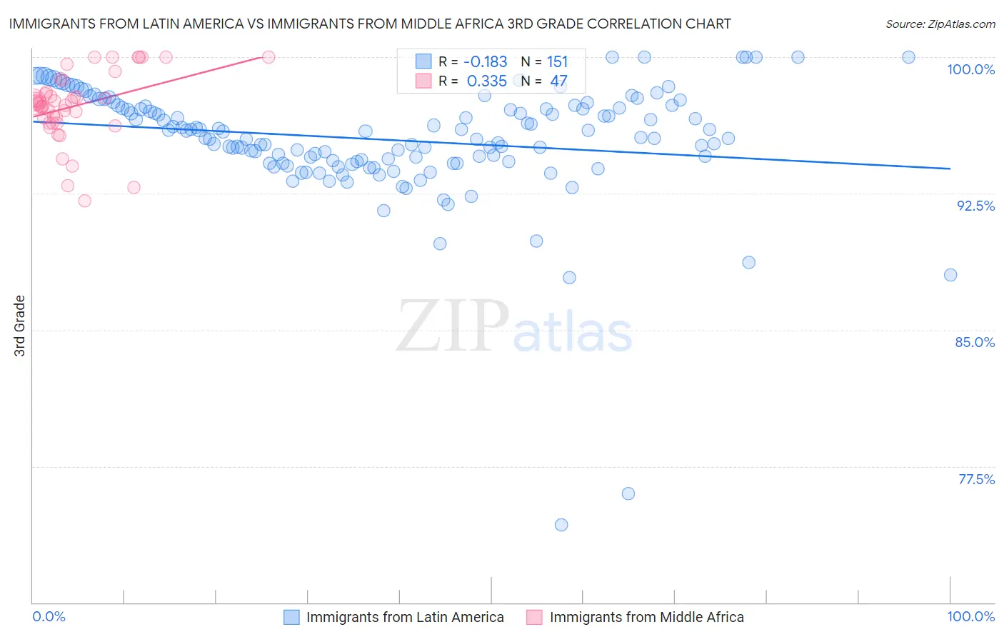 Immigrants from Latin America vs Immigrants from Middle Africa 3rd Grade