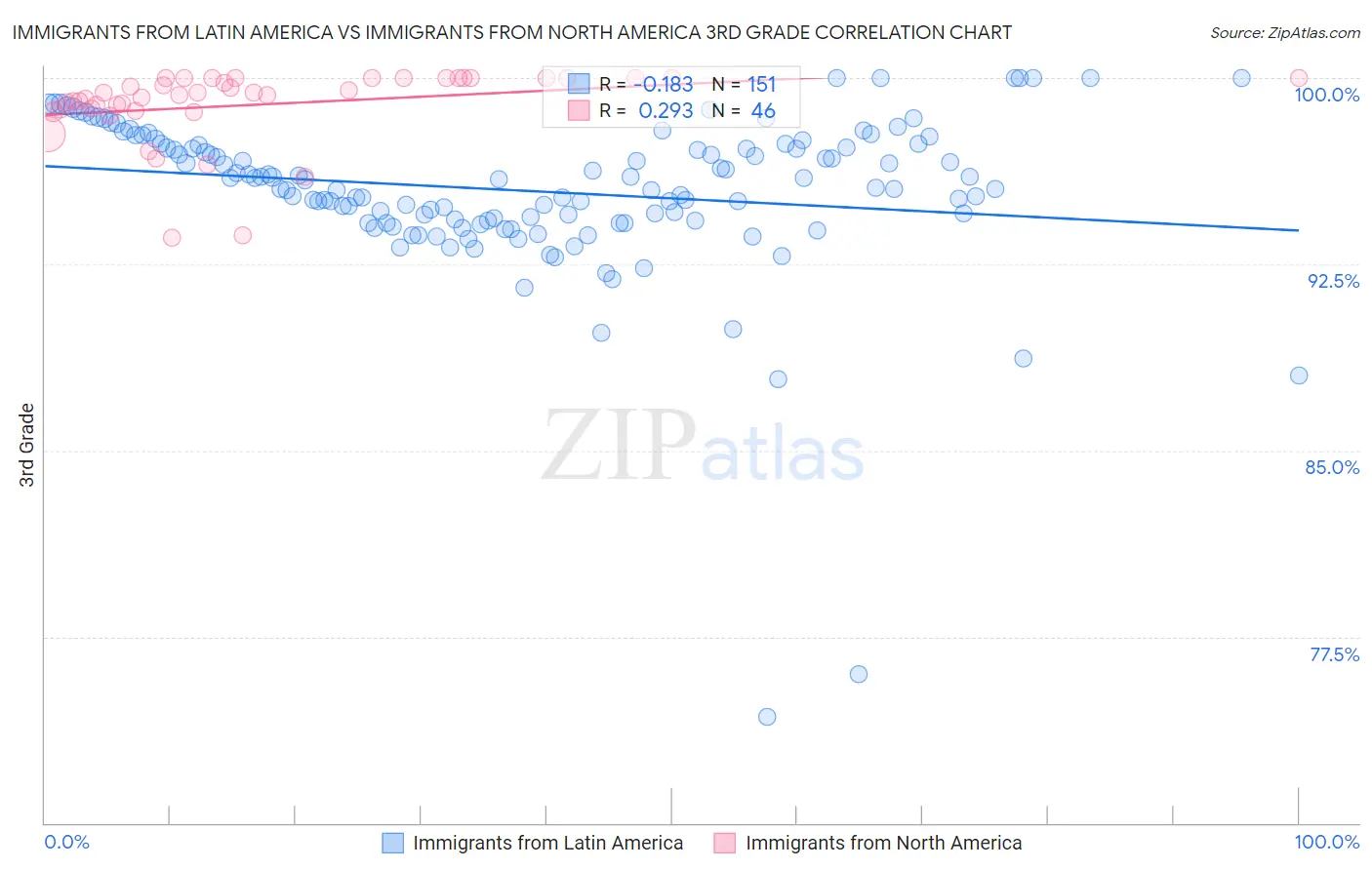 Immigrants from Latin America vs Immigrants from North America 3rd Grade