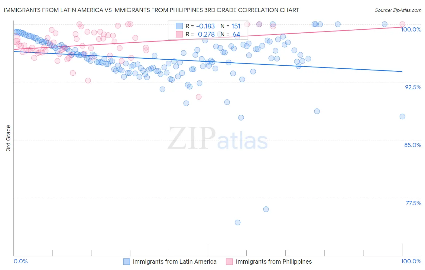 Immigrants from Latin America vs Immigrants from Philippines 3rd Grade