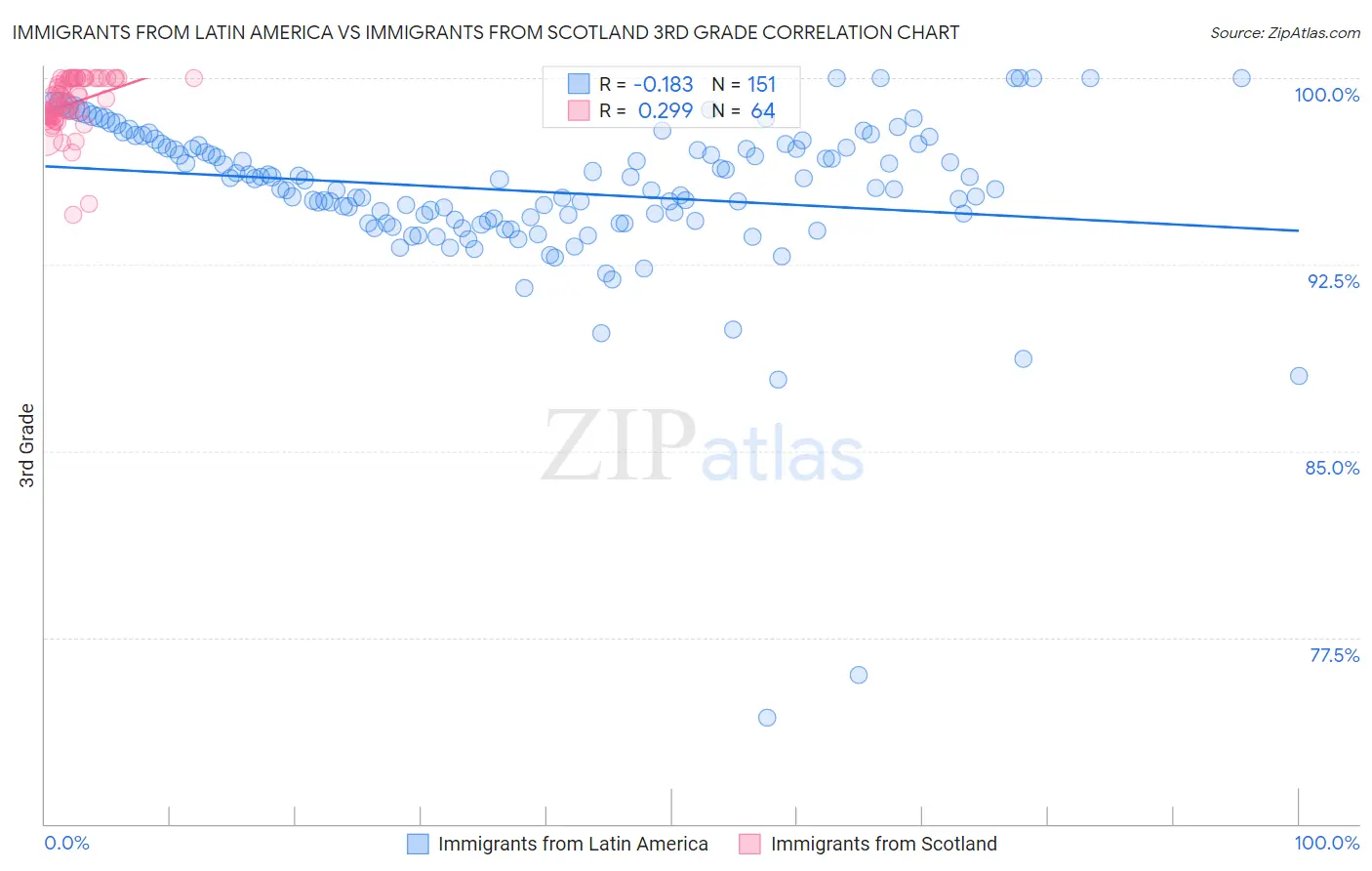 Immigrants from Latin America vs Immigrants from Scotland 3rd Grade