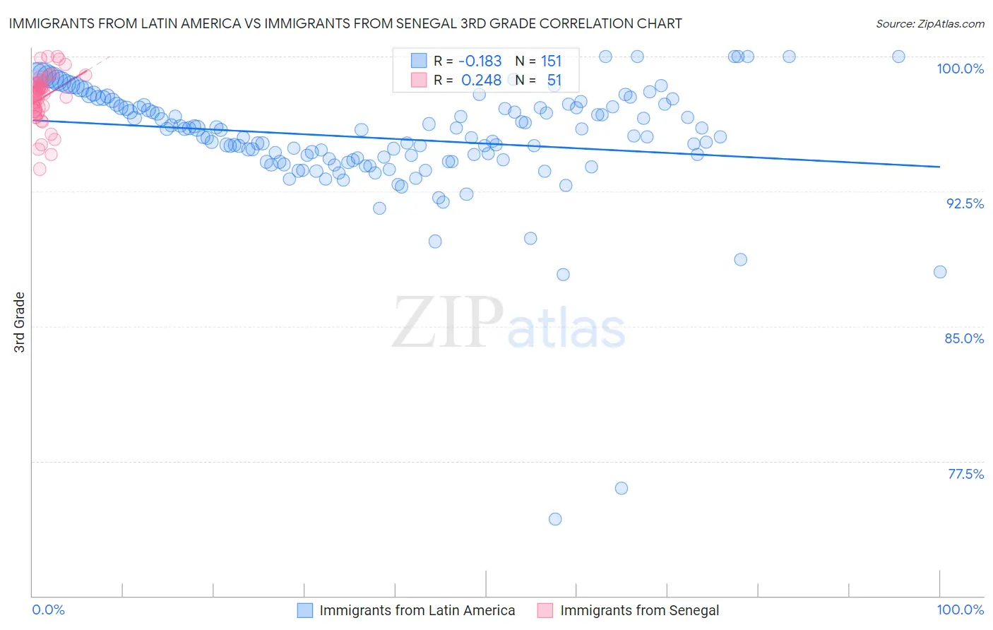 Immigrants from Latin America vs Immigrants from Senegal 3rd Grade