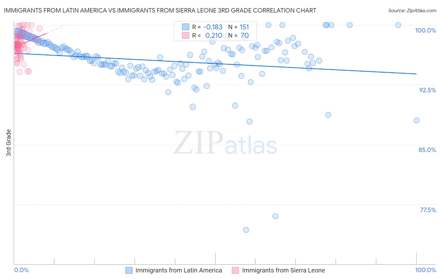 Immigrants from Latin America vs Immigrants from Sierra Leone 3rd Grade