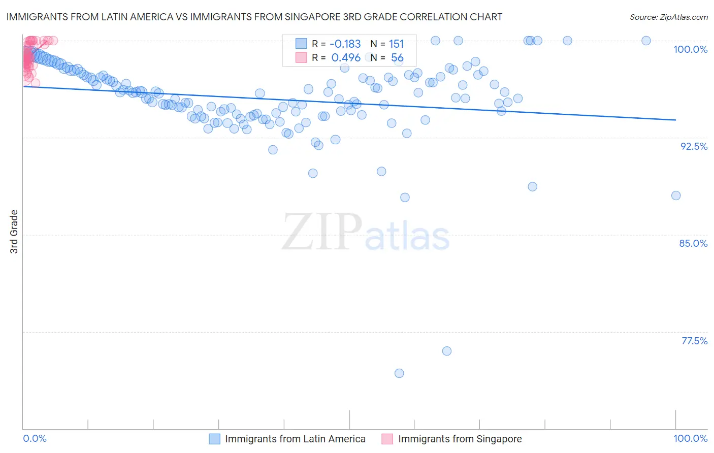 Immigrants from Latin America vs Immigrants from Singapore 3rd Grade