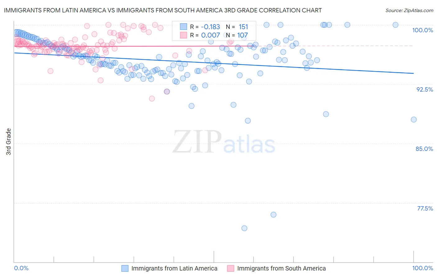 Immigrants from Latin America vs Immigrants from South America 3rd Grade