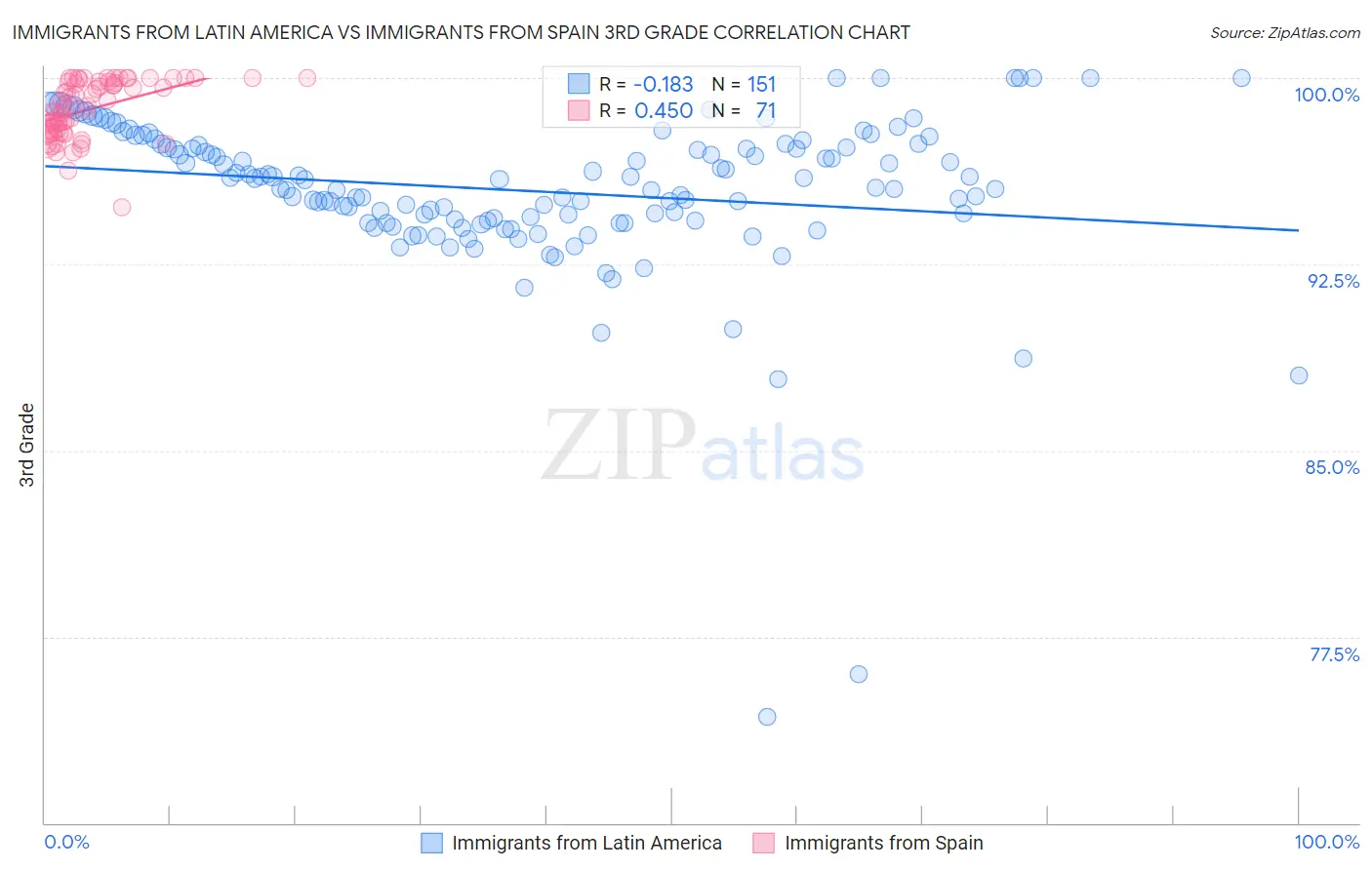 Immigrants from Latin America vs Immigrants from Spain 3rd Grade