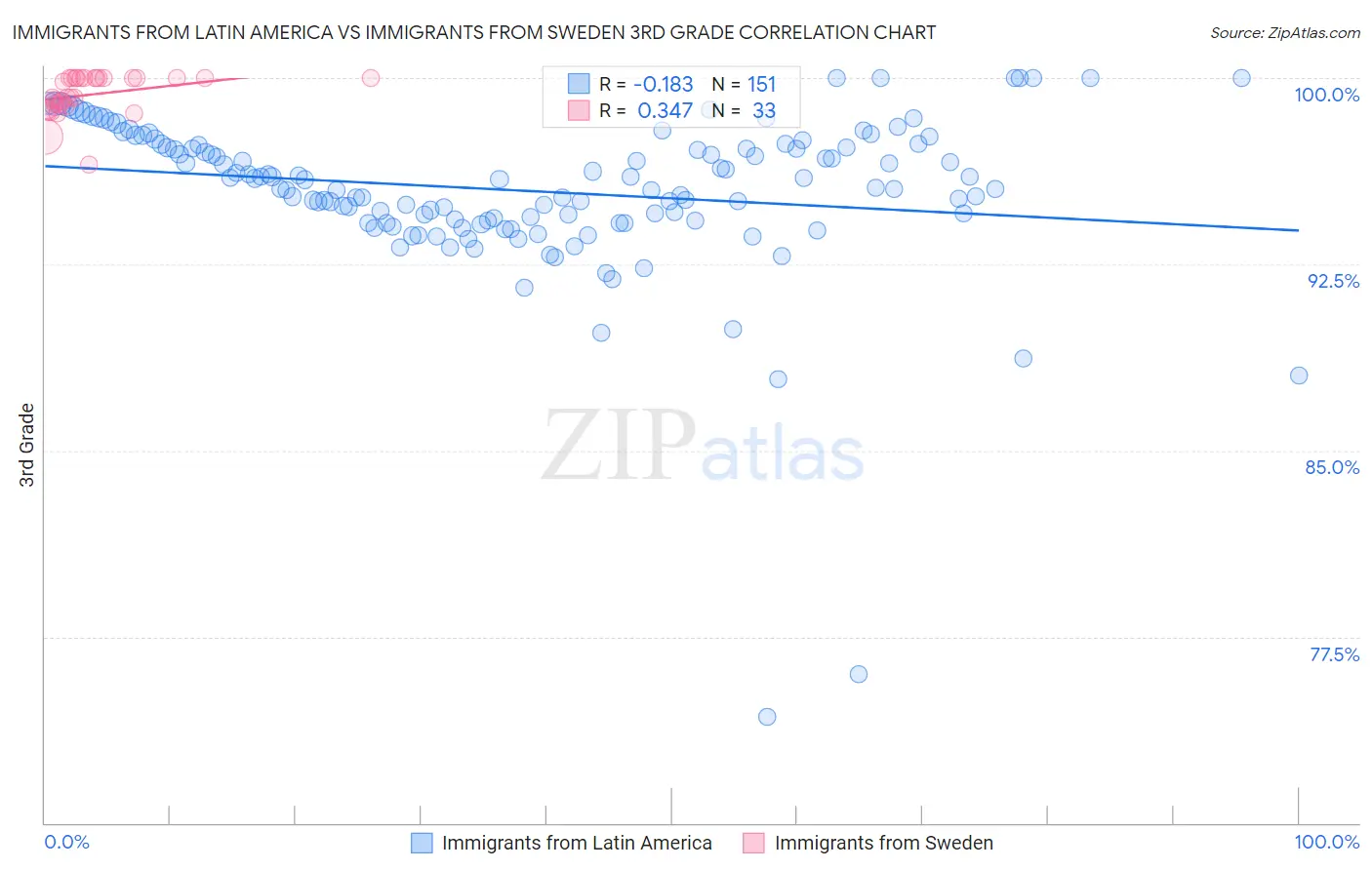 Immigrants from Latin America vs Immigrants from Sweden 3rd Grade