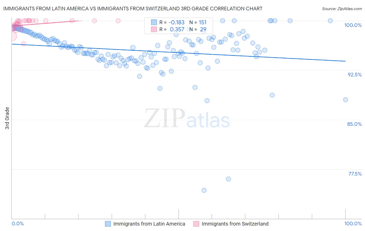 Immigrants from Latin America vs Immigrants from Switzerland 3rd Grade