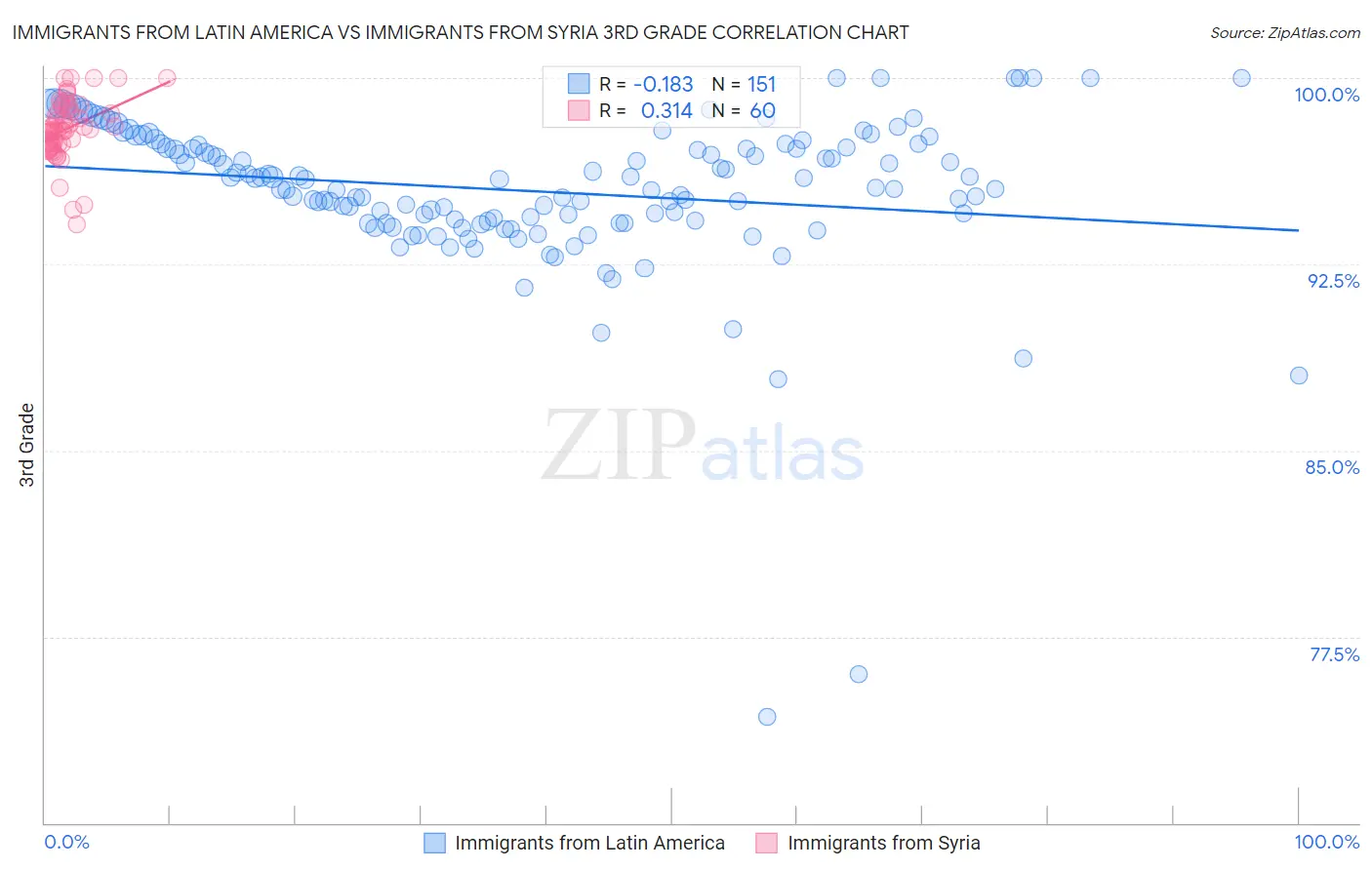 Immigrants from Latin America vs Immigrants from Syria 3rd Grade