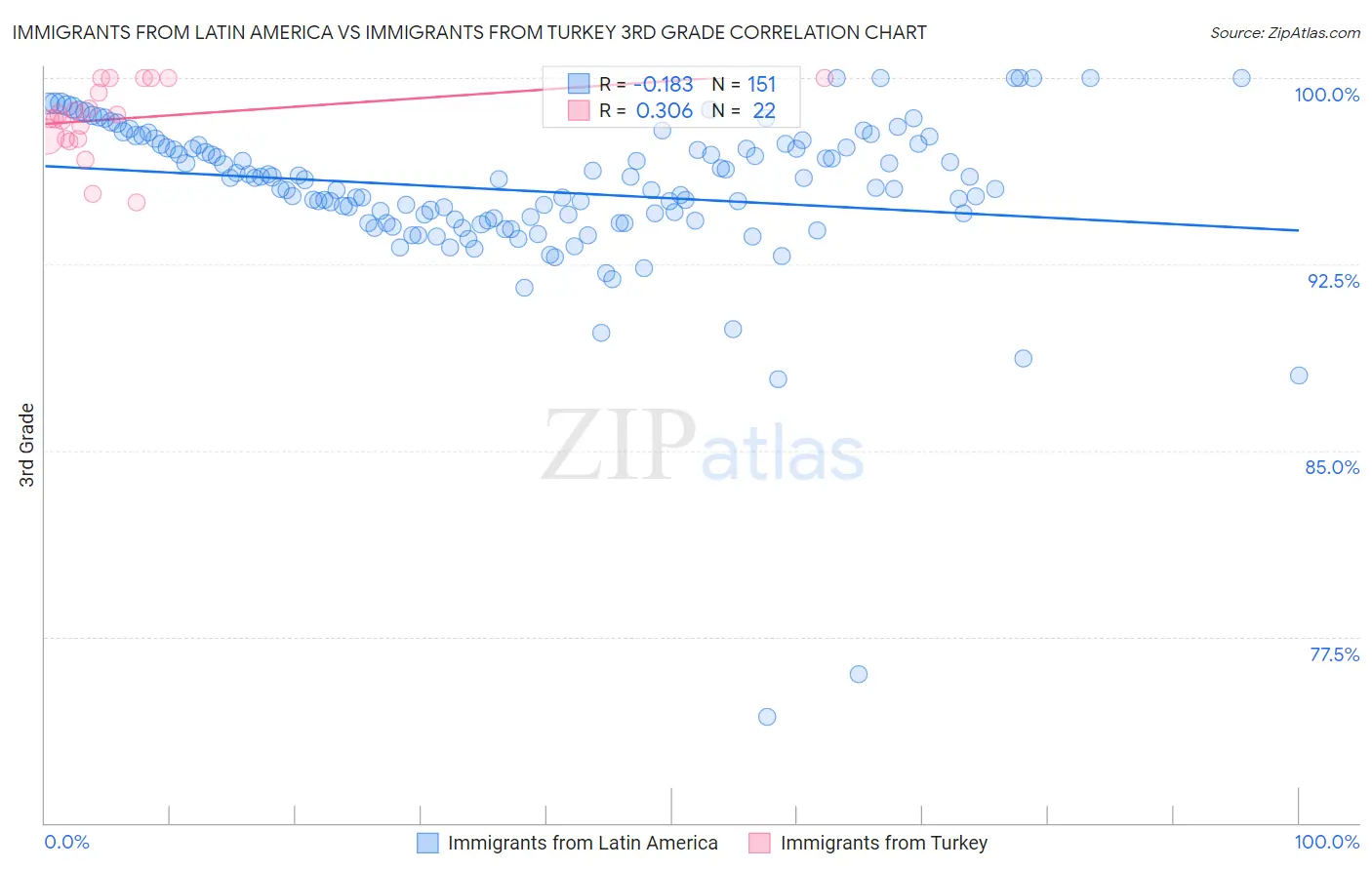 Immigrants from Latin America vs Immigrants from Turkey 3rd Grade