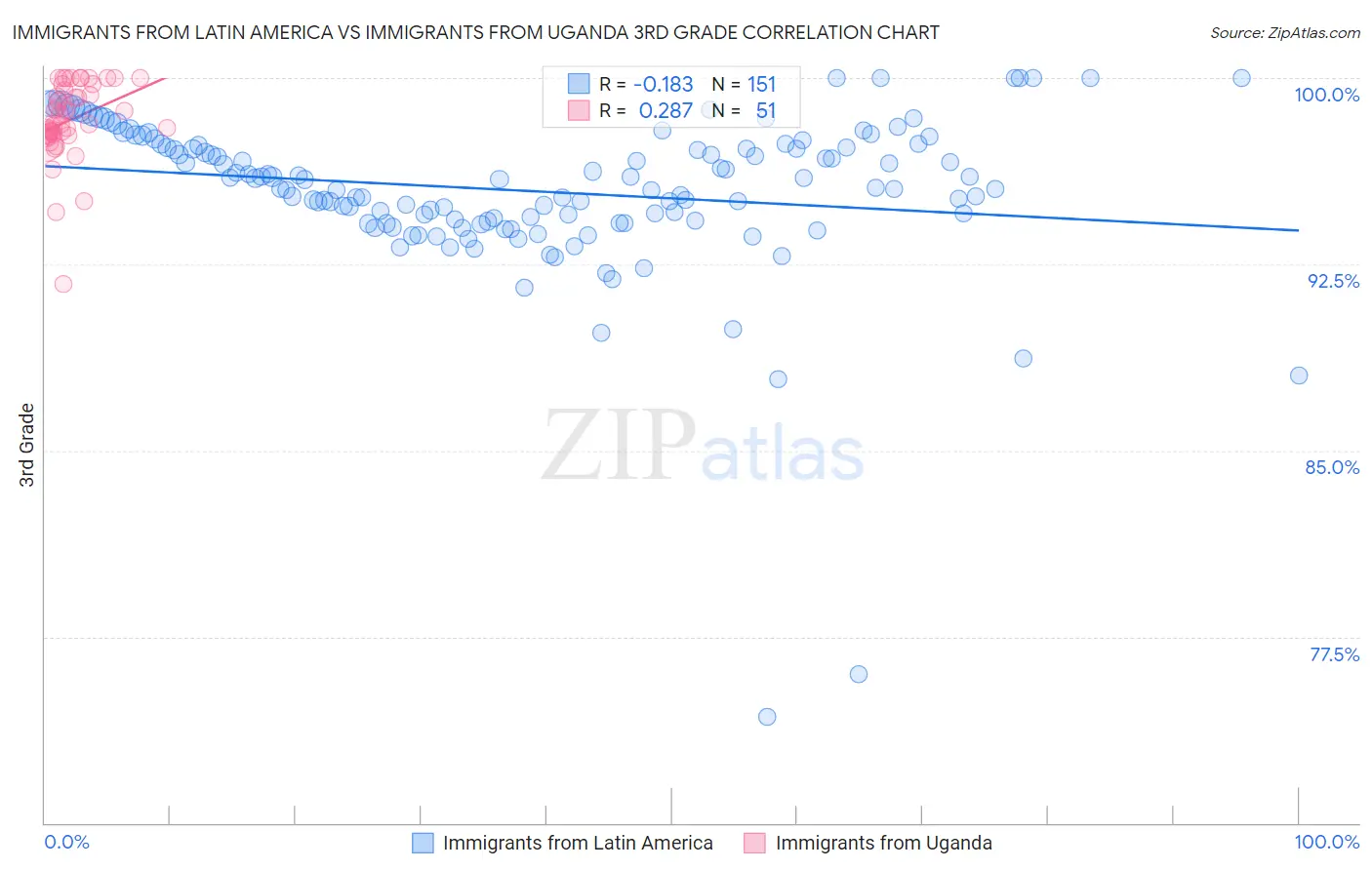 Immigrants from Latin America vs Immigrants from Uganda 3rd Grade