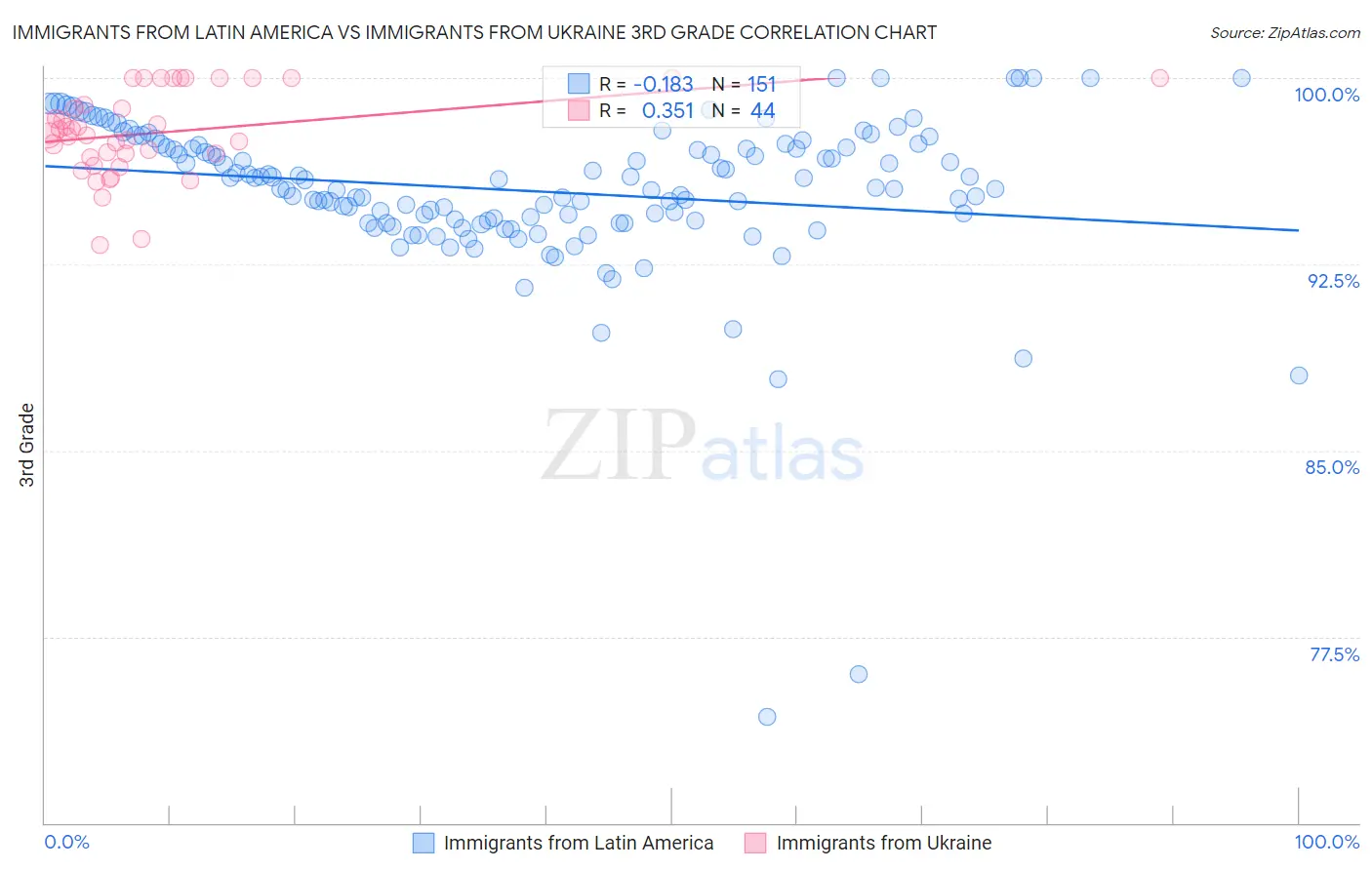 Immigrants from Latin America vs Immigrants from Ukraine 3rd Grade