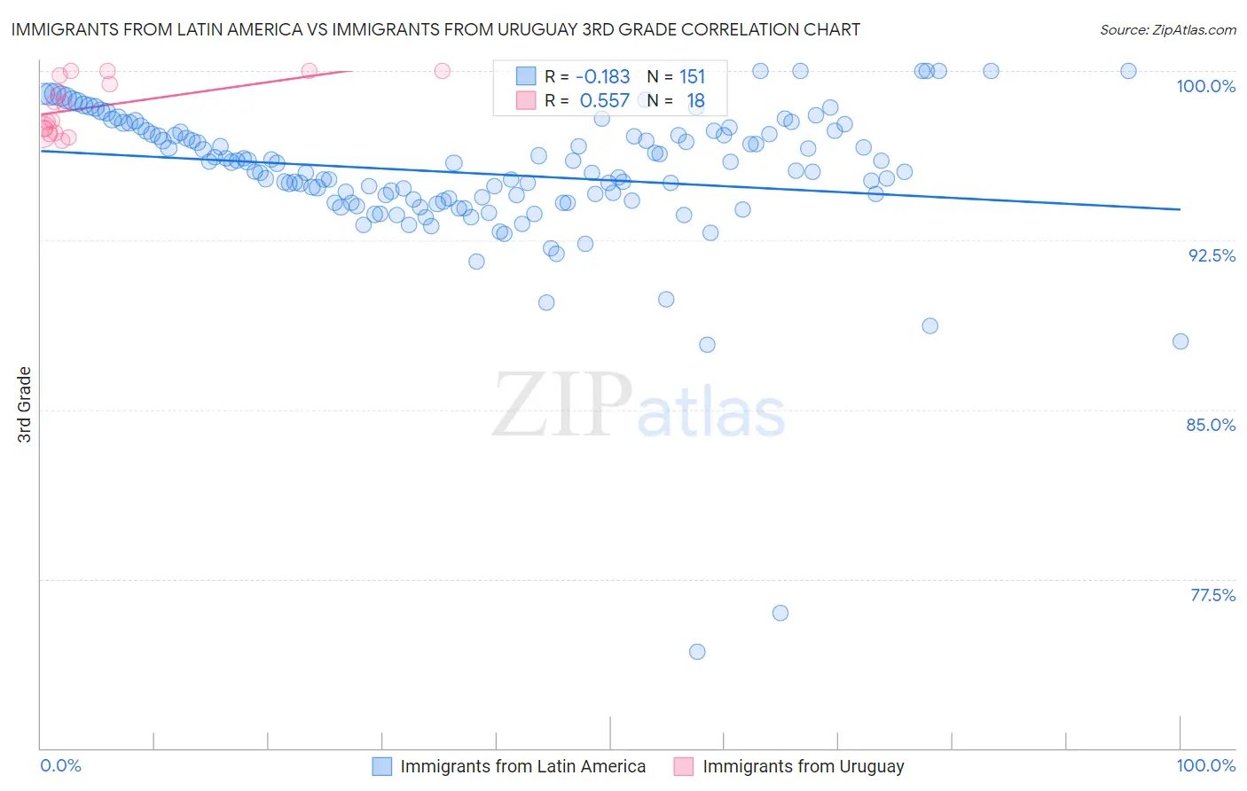 Immigrants from Latin America vs Immigrants from Uruguay 3rd Grade