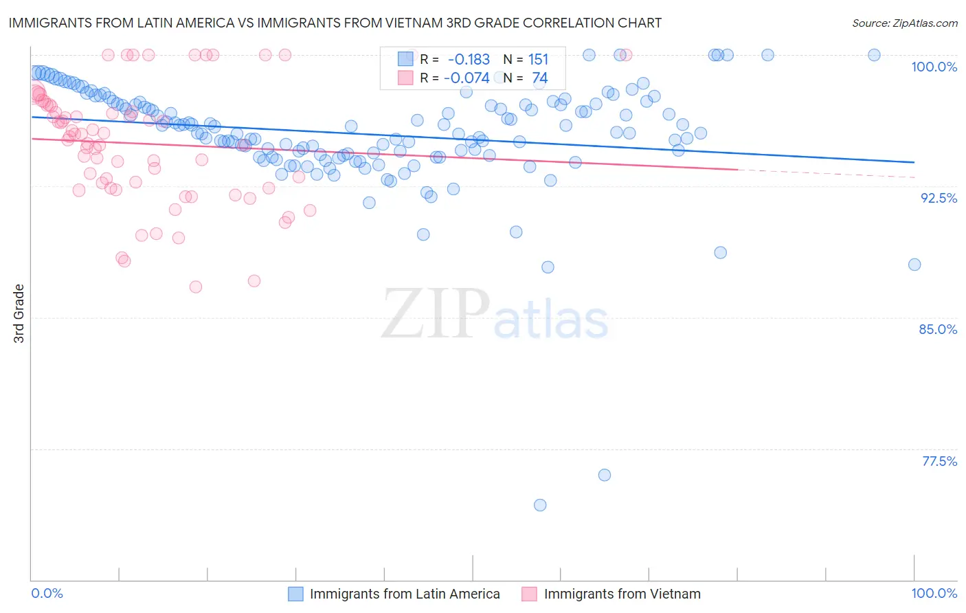 Immigrants from Latin America vs Immigrants from Vietnam 3rd Grade