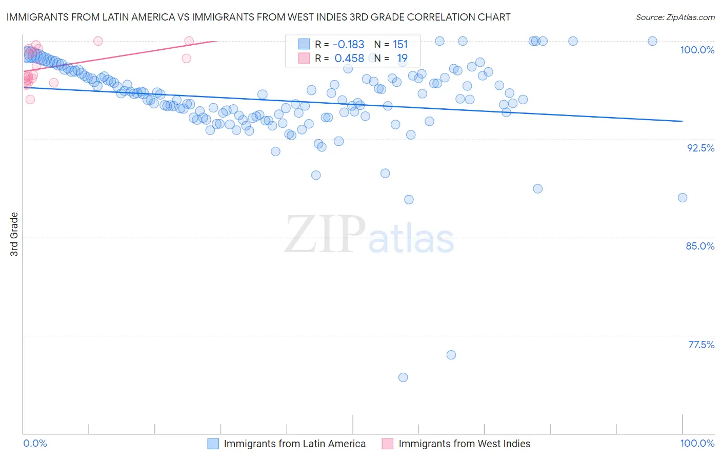 Immigrants from Latin America vs Immigrants from West Indies 3rd Grade