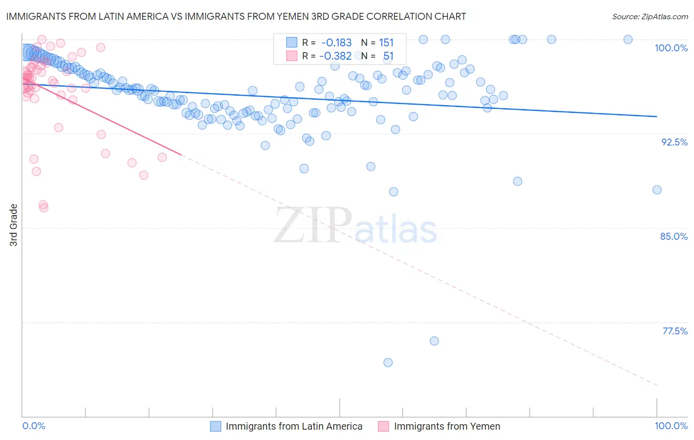 Immigrants from Latin America vs Immigrants from Yemen 3rd Grade