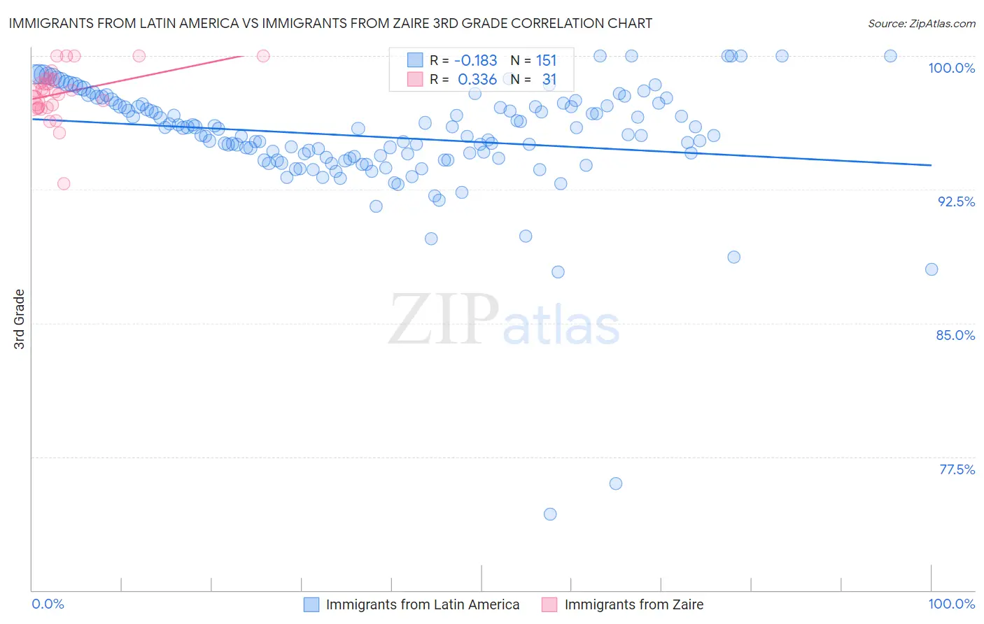 Immigrants from Latin America vs Immigrants from Zaire 3rd Grade