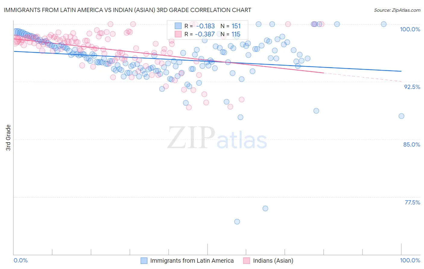 Immigrants from Latin America vs Indian (Asian) 3rd Grade