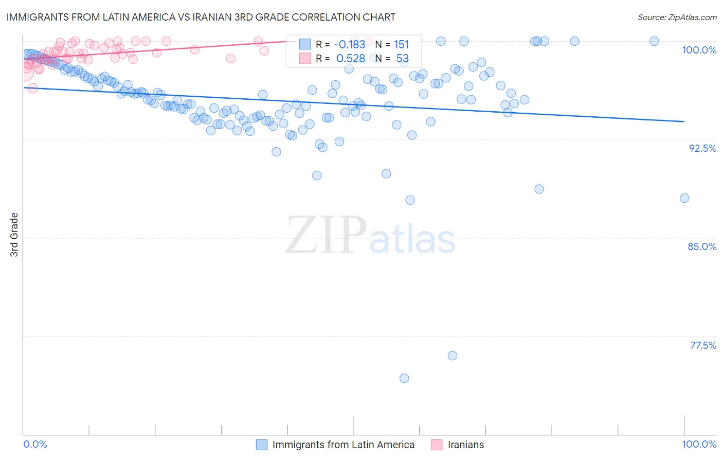 Immigrants from Latin America vs Iranian 3rd Grade