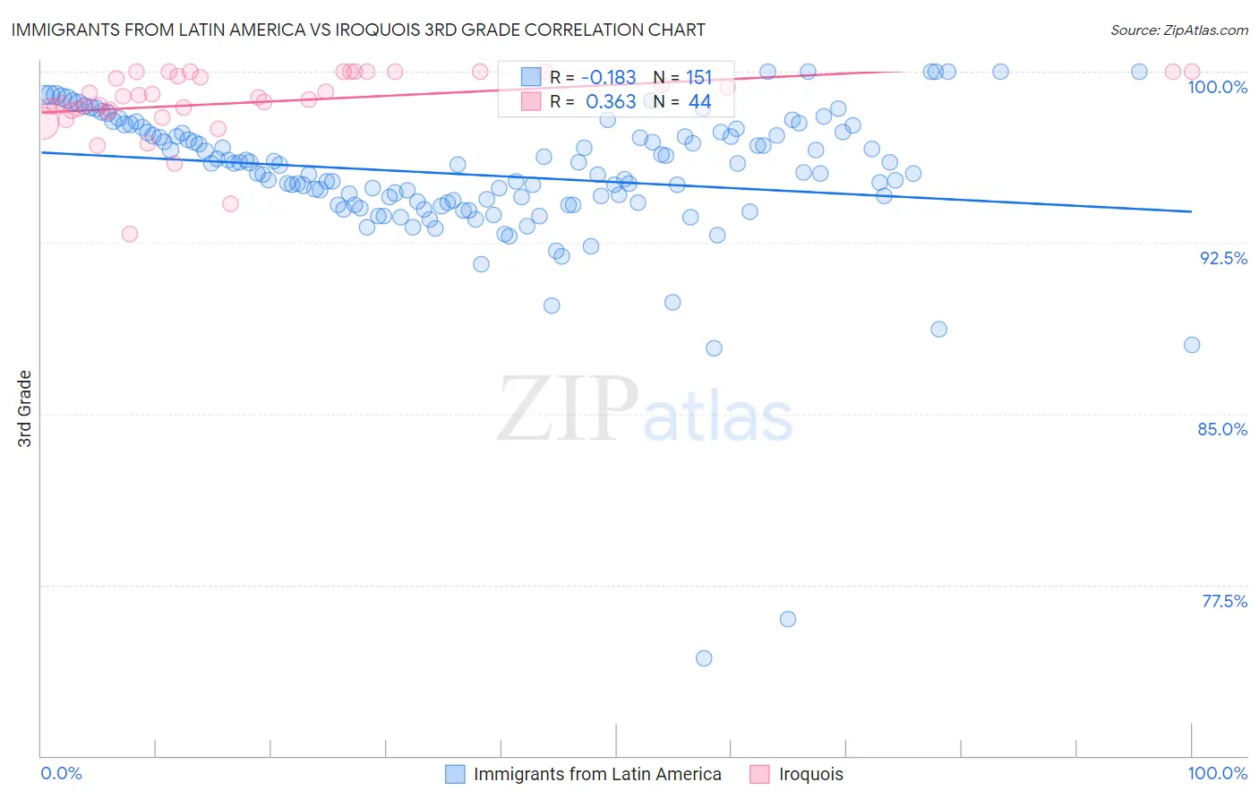 Immigrants from Latin America vs Iroquois 3rd Grade