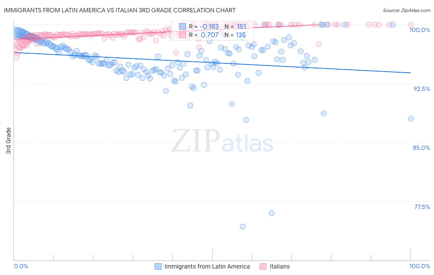Immigrants from Latin America vs Italian 3rd Grade