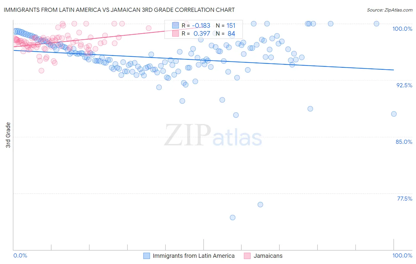 Immigrants from Latin America vs Jamaican 3rd Grade