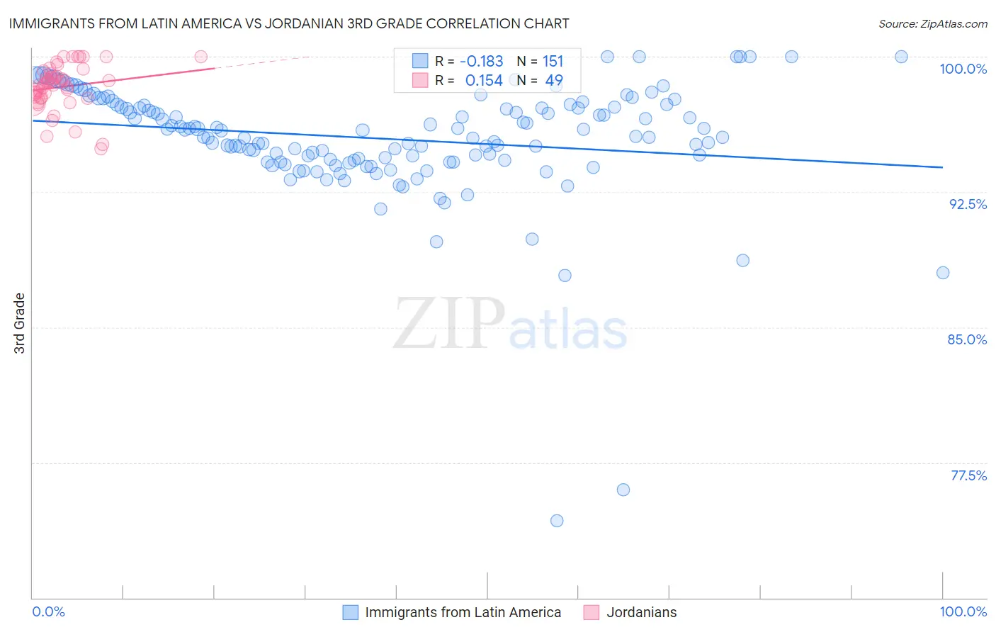 Immigrants from Latin America vs Jordanian 3rd Grade