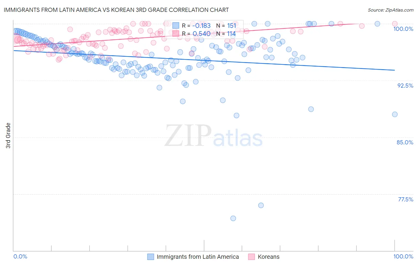 Immigrants from Latin America vs Korean 3rd Grade