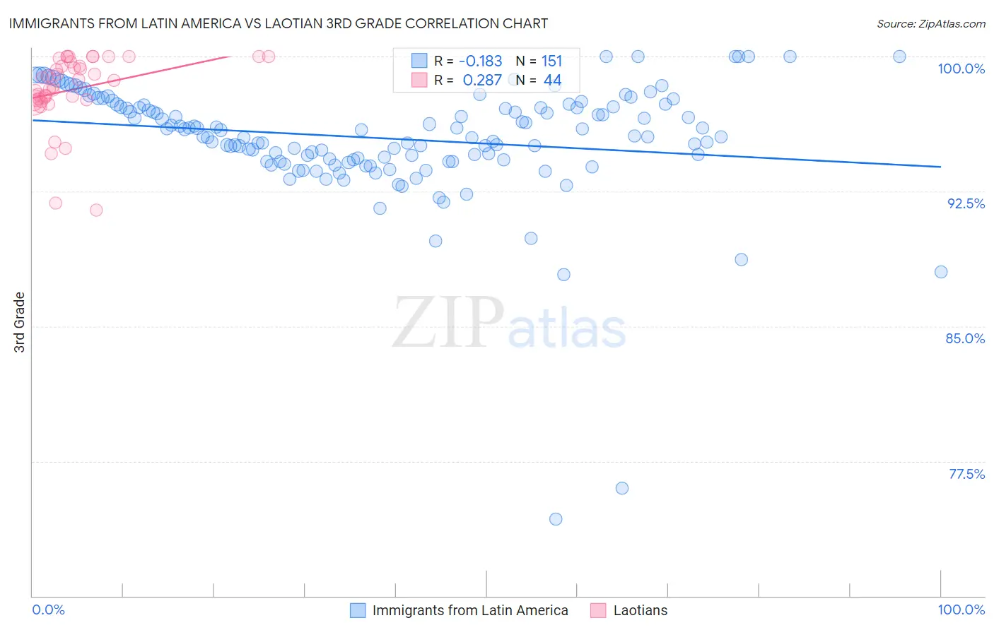 Immigrants from Latin America vs Laotian 3rd Grade
