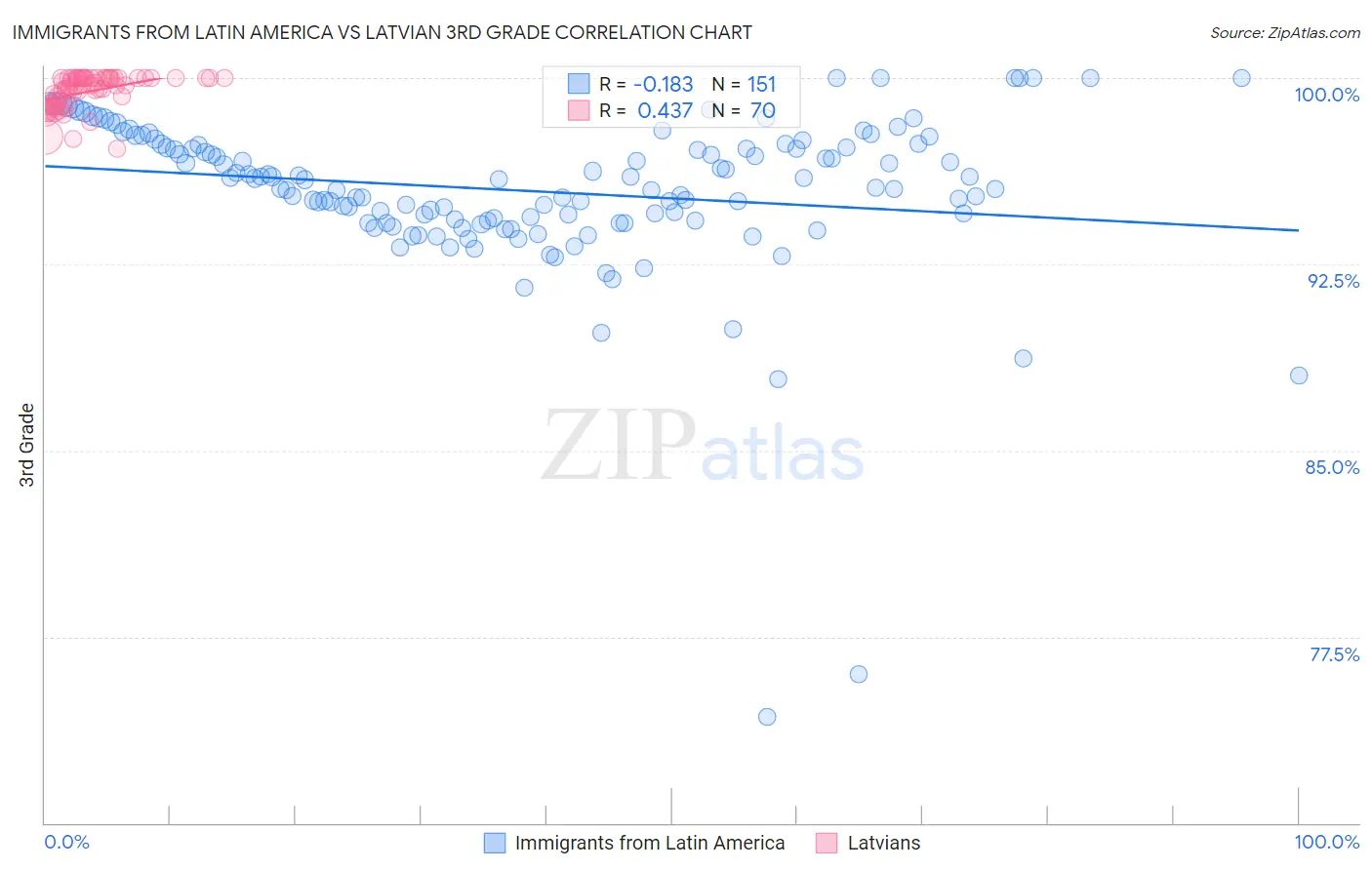 Immigrants from Latin America vs Latvian 3rd Grade
