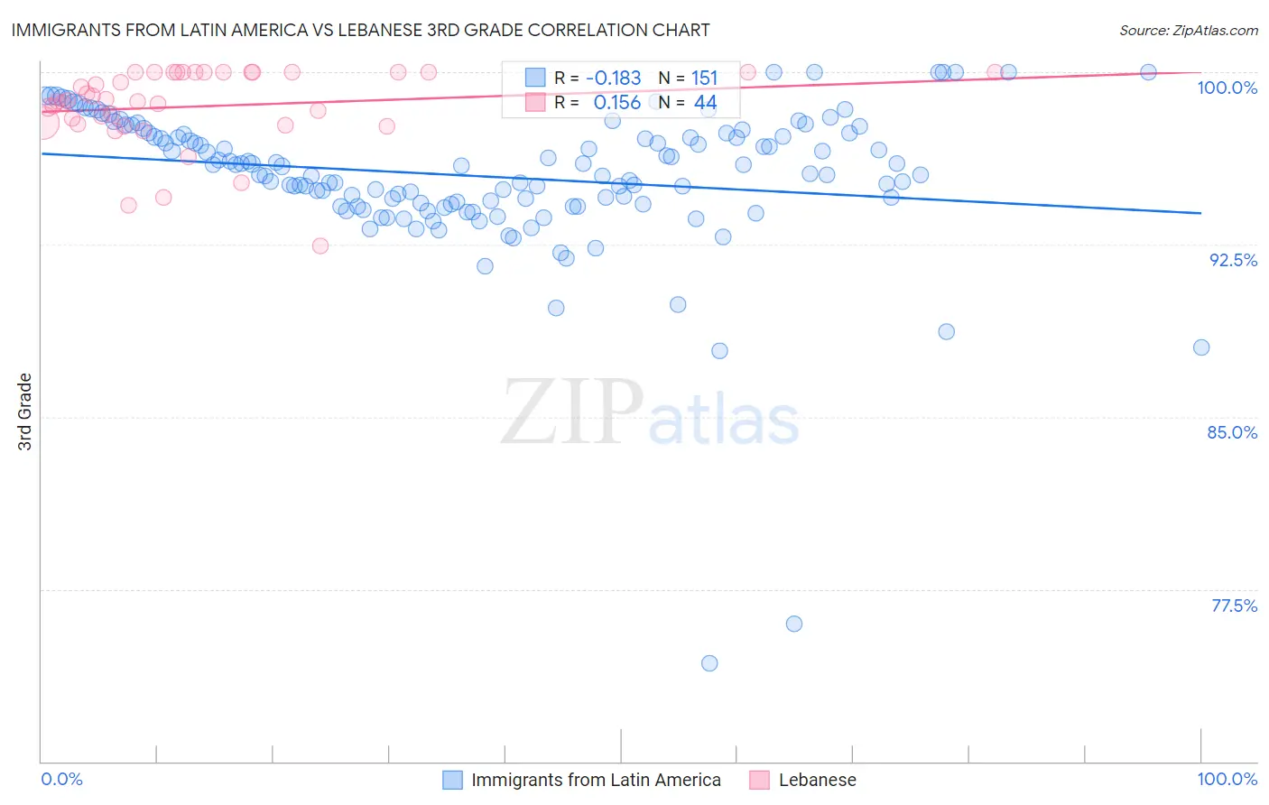 Immigrants from Latin America vs Lebanese 3rd Grade